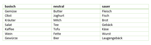 Besondere Achtung gilt dem Säure-Basen-Haushalt! 2 Lebensmitteltabelle1